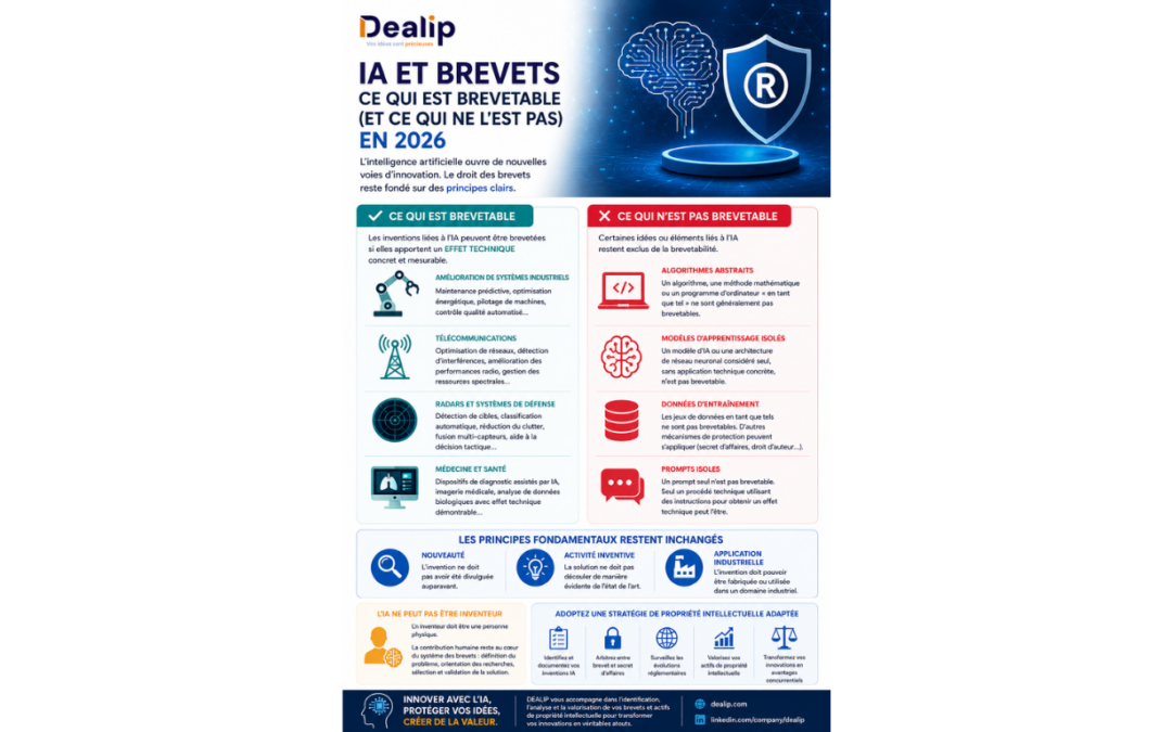 IA et brevets : ce qui est brevetable (et ce qui ne l’est pas) en 2026